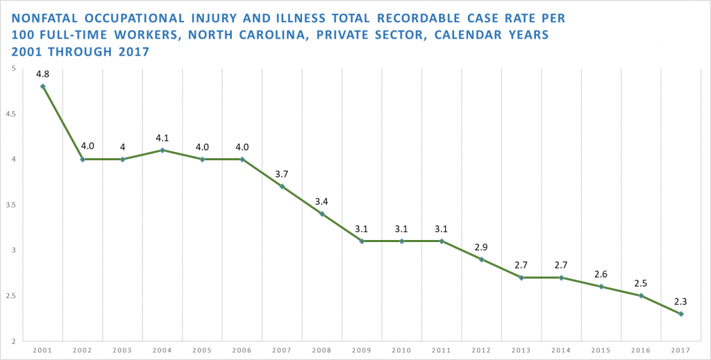 workplace injury graph